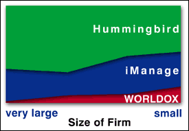 Hummingbird: Un gran proveedor en soluciones para firmas legales