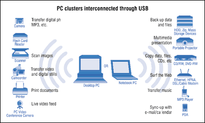 Adiós a los cables: Ya llega el USB inalámbrico