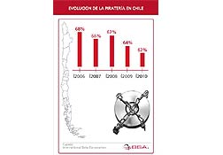 Chile reduce a 62% su tasa de piratería de software