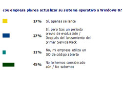 44% de empresas planean actualizar su SO con Windows 8