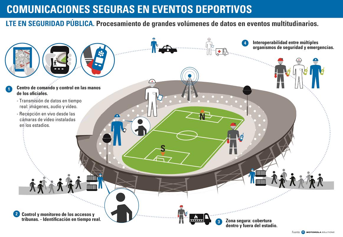Copa América y Comunicaciones LTE