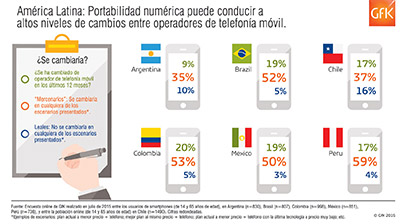 PORTABILIDAD NUMÉRICA: Potencial para una gran disrupción en la industria de la telefonía móvil