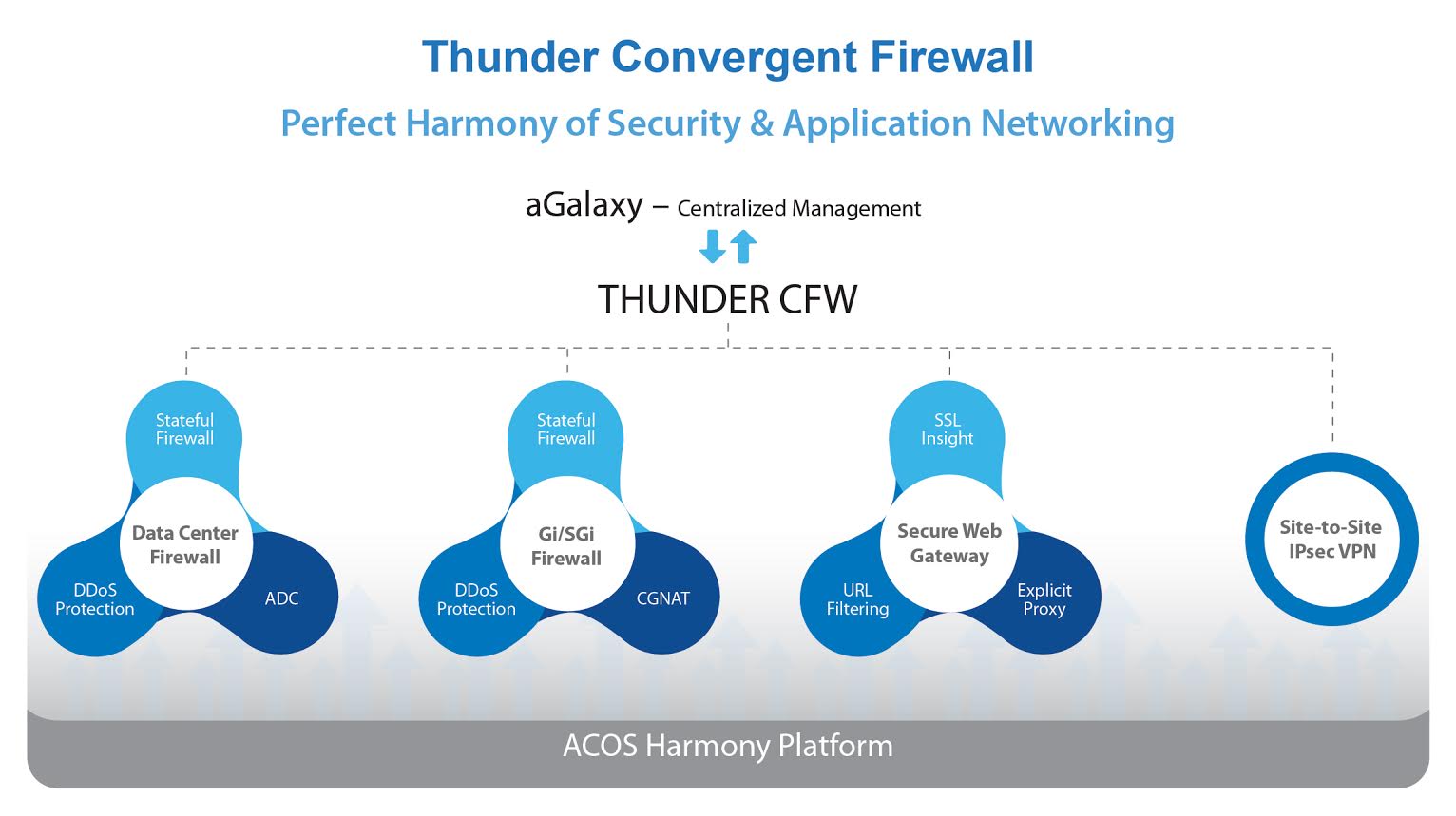 A10 Networks lanza nuevo Firewall Thunder Convergent