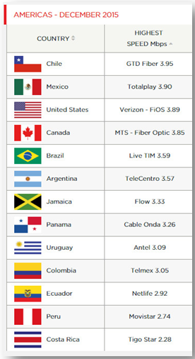 Netflix nombra a Gtd como la banda ancha más veloz del continente