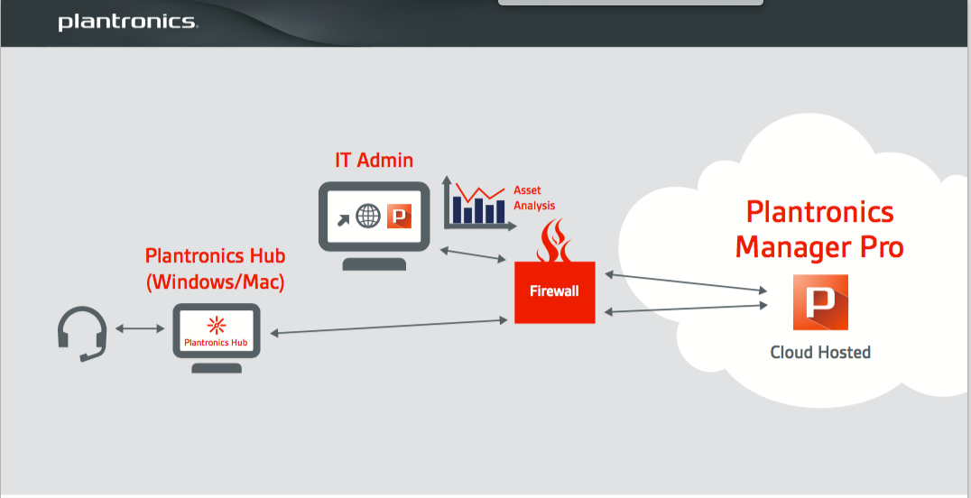 Plantronics Manager Pro ayuda a mejorar las comunicaciones de negocios