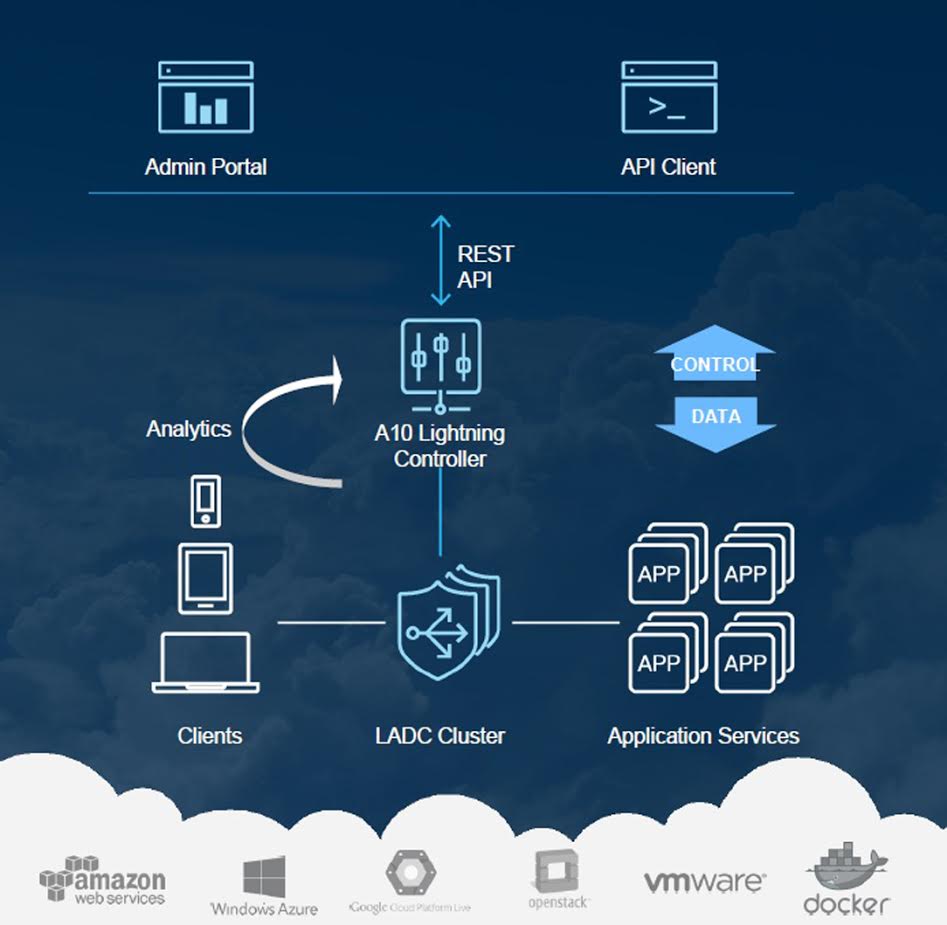 A10 Networks lanza nueva plataforma de servicio de entrega de aplicaciones cloud