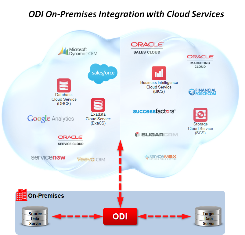 Oracle Data Integrator Cloud optimiza productividad empresarial