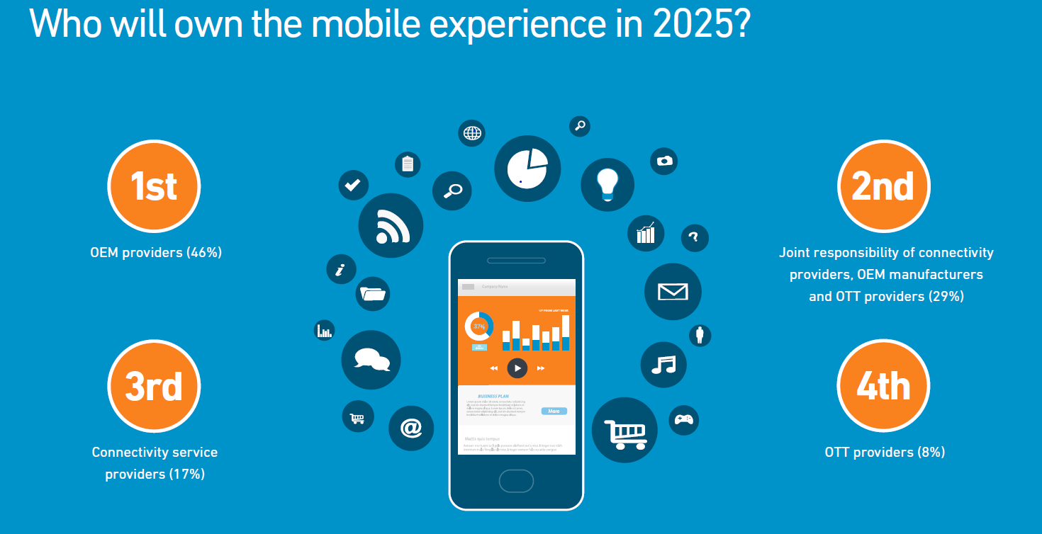 ¿Quién será el dueño de la experiencia móvil en 2025?