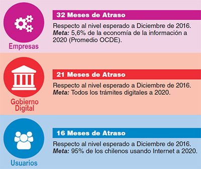 El avance en el desarrollo digital de Chile