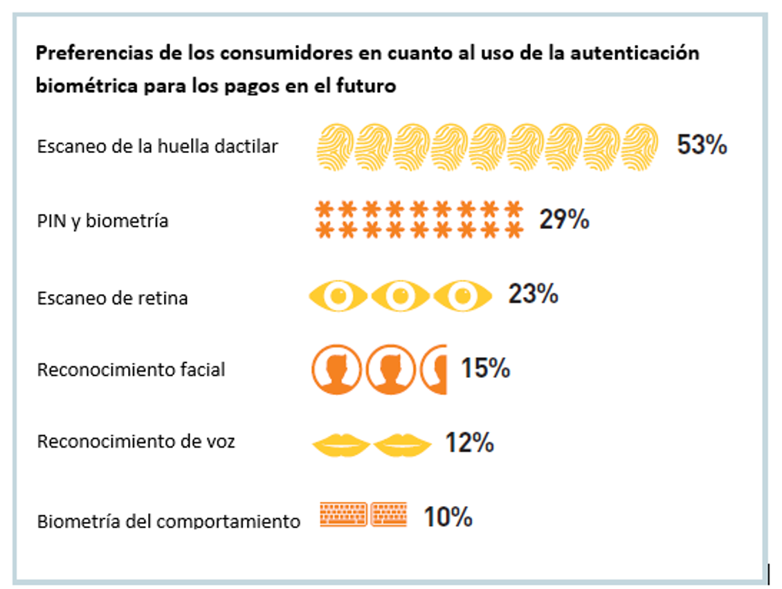Ahora tu cuerpo es tu contraseña