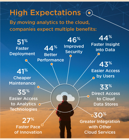 Las empresas son optimistas sobre las herramientas analíticas en la nube pero deben acelerar su implementación