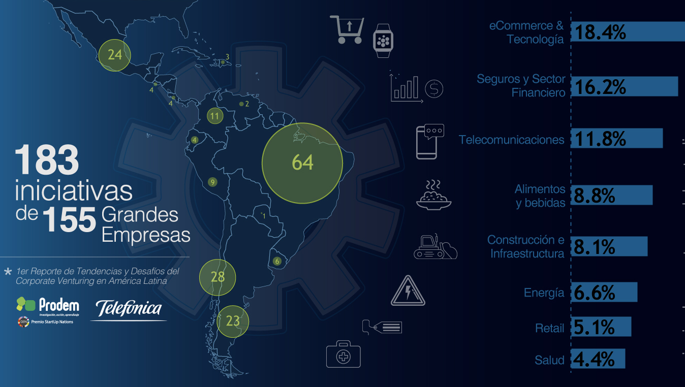Brasil y Chile lideran ranking de vinculación entre grandes empresas y startups