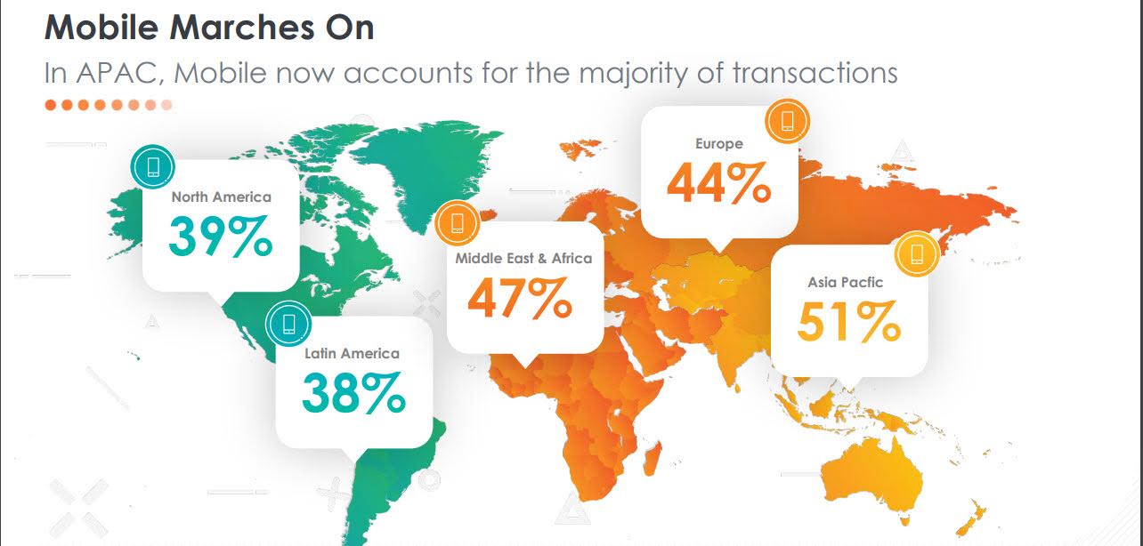 38% de las compras en América Latina ya se realizan desde dispositivos móviles