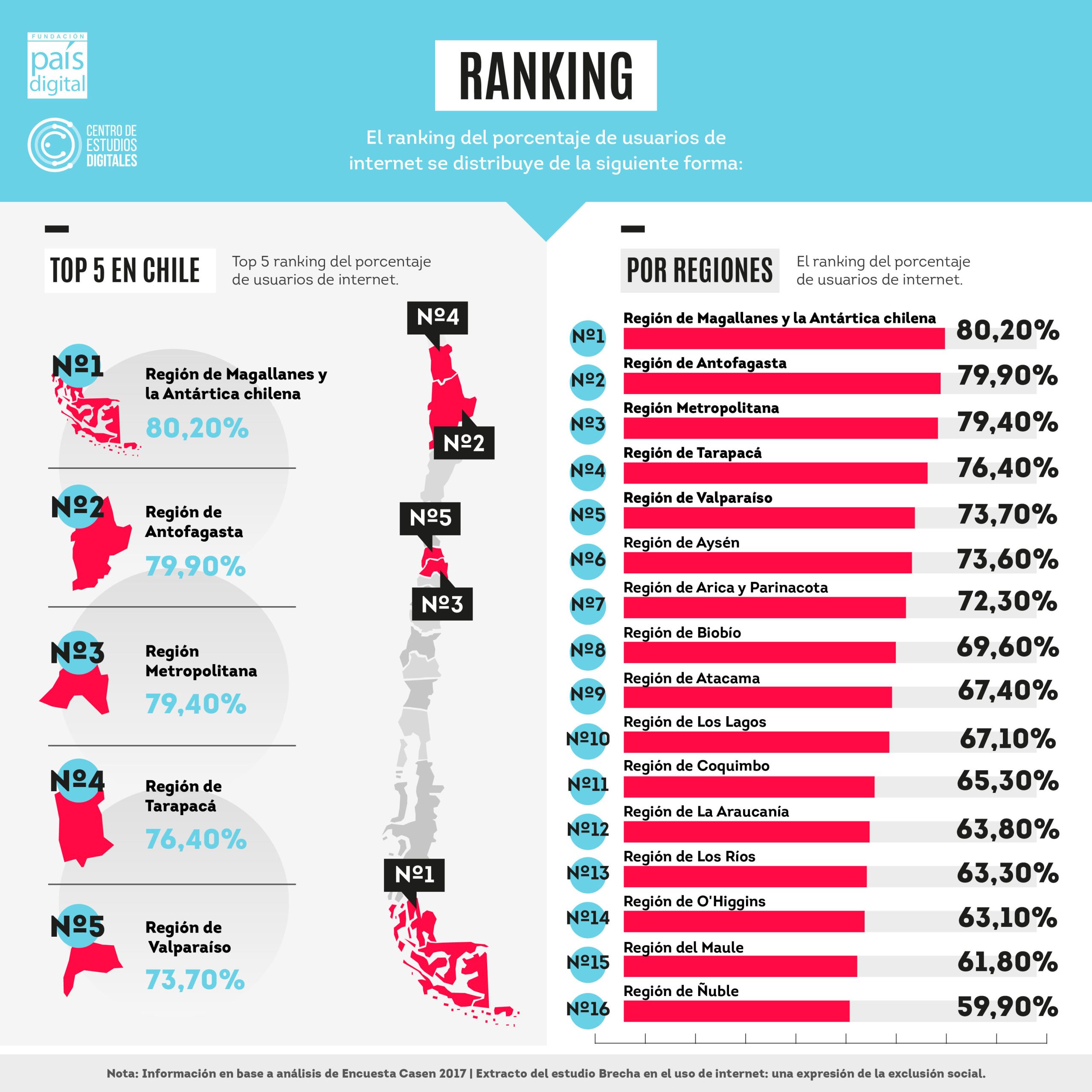 Estudio de Fundación País Digital: 72,7% de los chilenos usa Internet