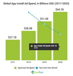 AppsFlyer: la inversión publicitaria en instalación de apps móviles sumará 64 mil millones de dólares en 2020