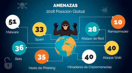 CIBERCRIMEN: Chile en el 5° lugar del ranking de ataques informáticos en Latinoamérica
