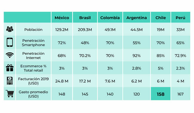 Chile es el país mejor evaluado para desarrollar una economía digital