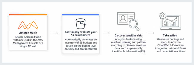 AWS anuncia grandes mejoras para Amazon Macie