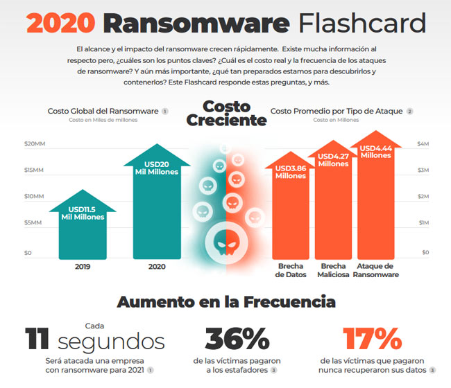 Para 2021 se espera que cada 11 segundos una empresa sea víctima de un ataque de ransomware