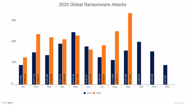 SonicWall: Agresivo crecimiento en el ransomware y aumento en los ataques de IoT