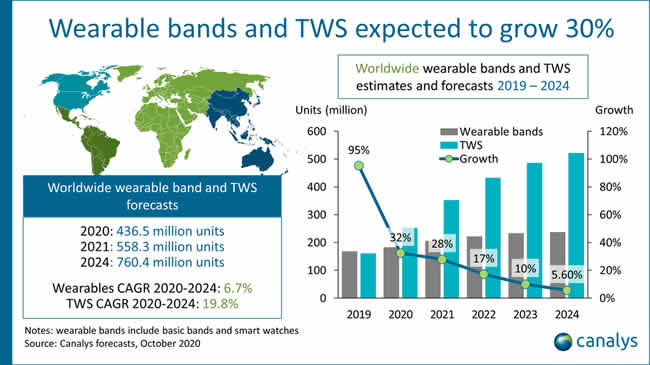 Canalys proyecta sólido crecimiento de wearables y audífonos TWS