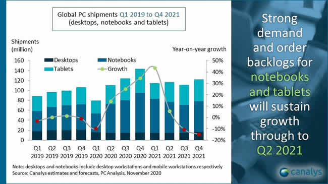 Canalys: Mercado global de PC crecerá 35% en Q4 2020 y 1,4% en 2021