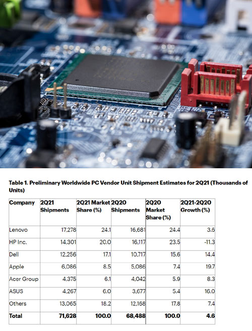 Gartner: envíos mundiales de PC crecieron un 4,6% en el segundo trimestre de 2021