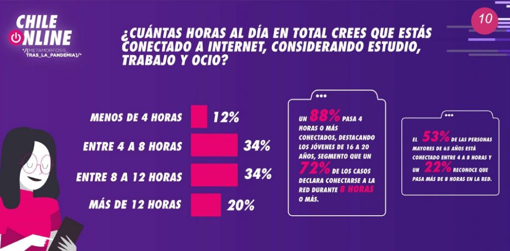 Según estudio de WOM: El 53% de las personas mayores de 65 años usa Internet entre 4 a 8 horas