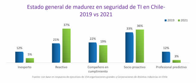 IDC: 61% de grandes organizaciones han avanzado hacia niveles superiores de madurez en ciberseguridad