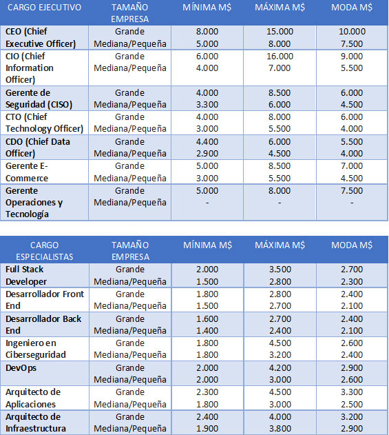 Profesionales del área TI pueden ganar en Chile hasta $16 millones al mes