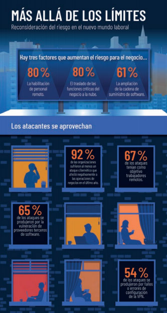 ESTUDIO TENABLE: Organizaciones sufren ciberataques por tecnologías de trabajo remoto