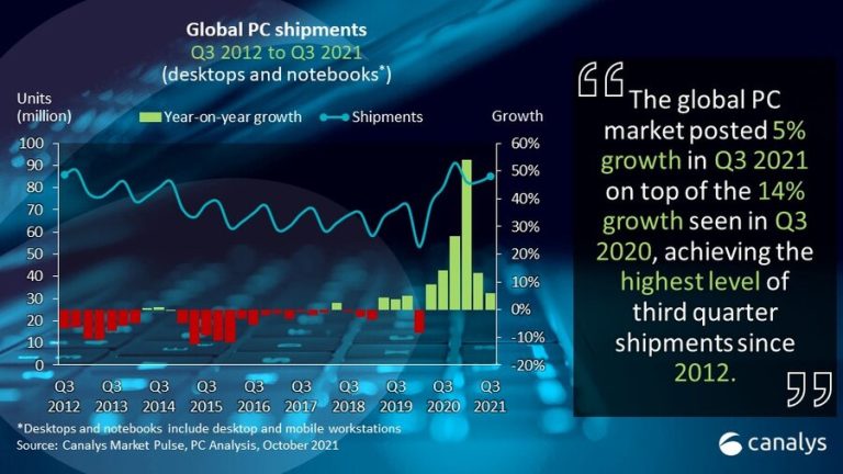 Canalys: Deterioro del suministro y logística ralentiza crecimiento del mercado global de PC