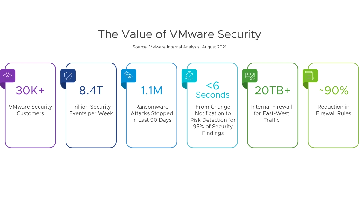 VMware acelera el proceso de los clientes hacia la seguridad Zero Trust