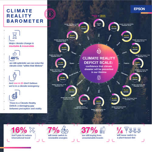 Encuesta global de Epson revela déficit alarmante en percepción de realidad climática