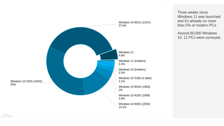 Windows 11 ya estaría instalado en el 5% de PC a nivel mundial