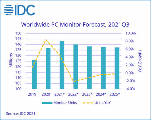 IDC: Monitores de PC experimentan primera caída desde inicio de cuarentenas de Covid-19