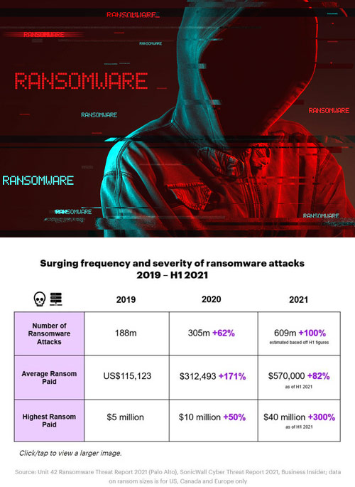 Ataques de ransomware crecen 100% a nivel mundial en los últimos 2 años