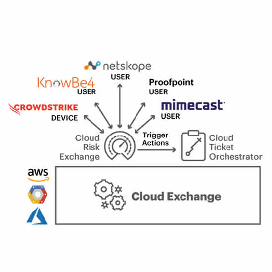 Netskope ofrece la evaluación de riesgos para entornos TI centrados en la nube