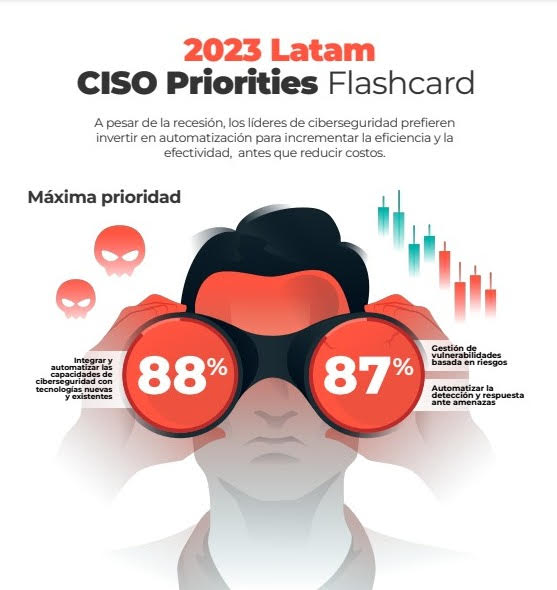 CISOs latinoamericanos invertirán en automatización en 2023